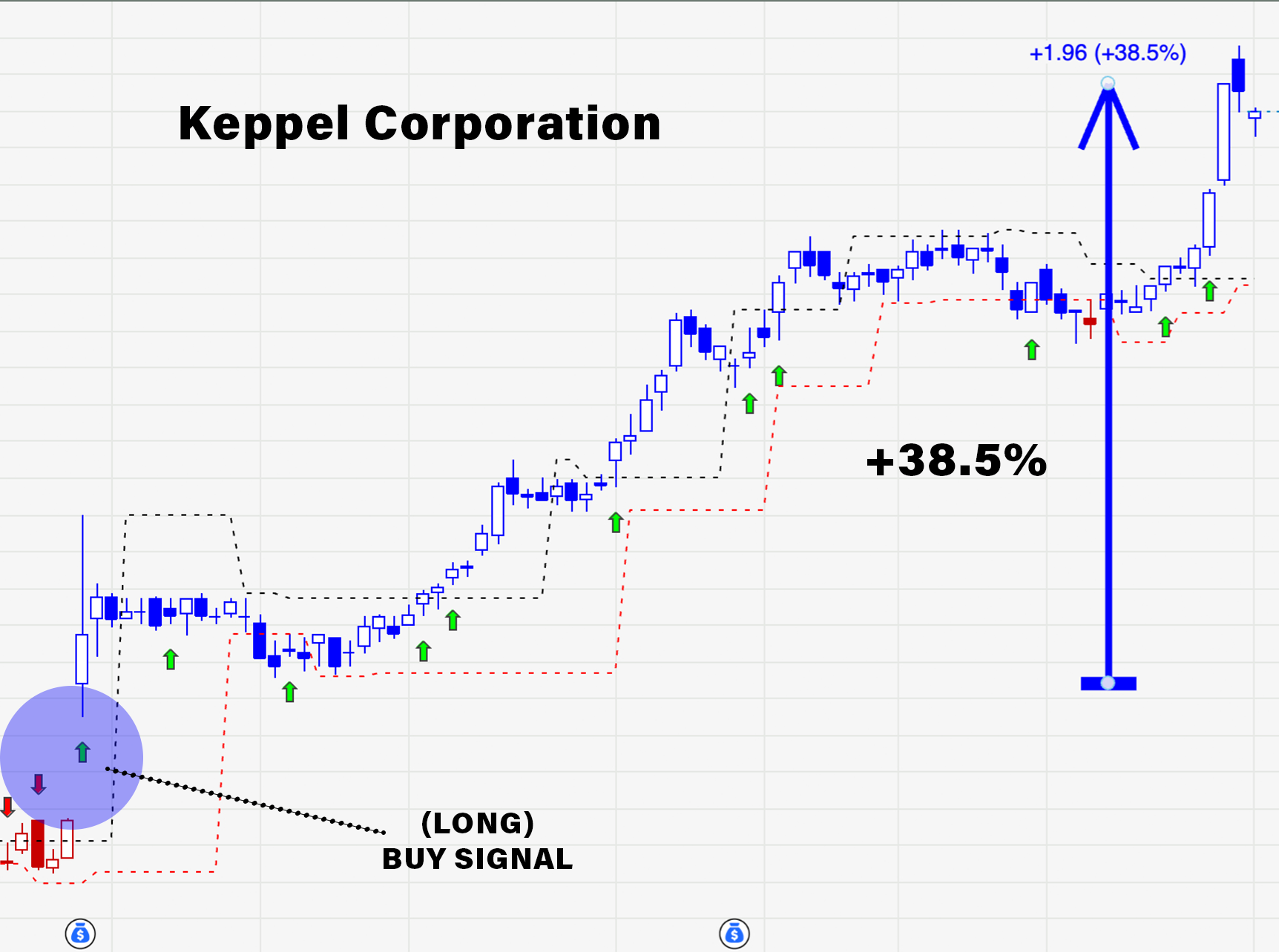 Keppel Corporation long buy signal, +38.5%