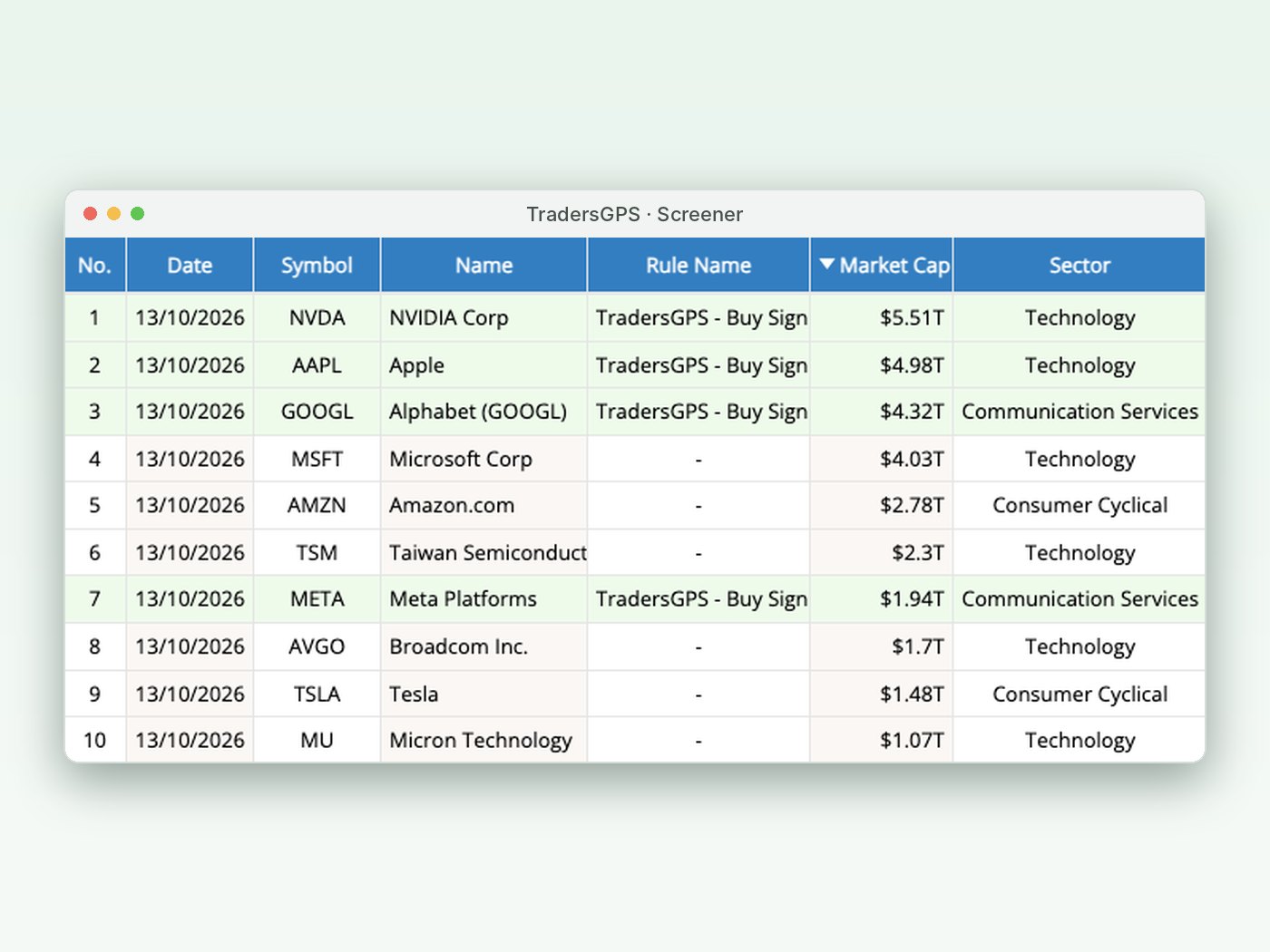 The TradersGPS screener flagging stocks with a TradersGPS buy signal