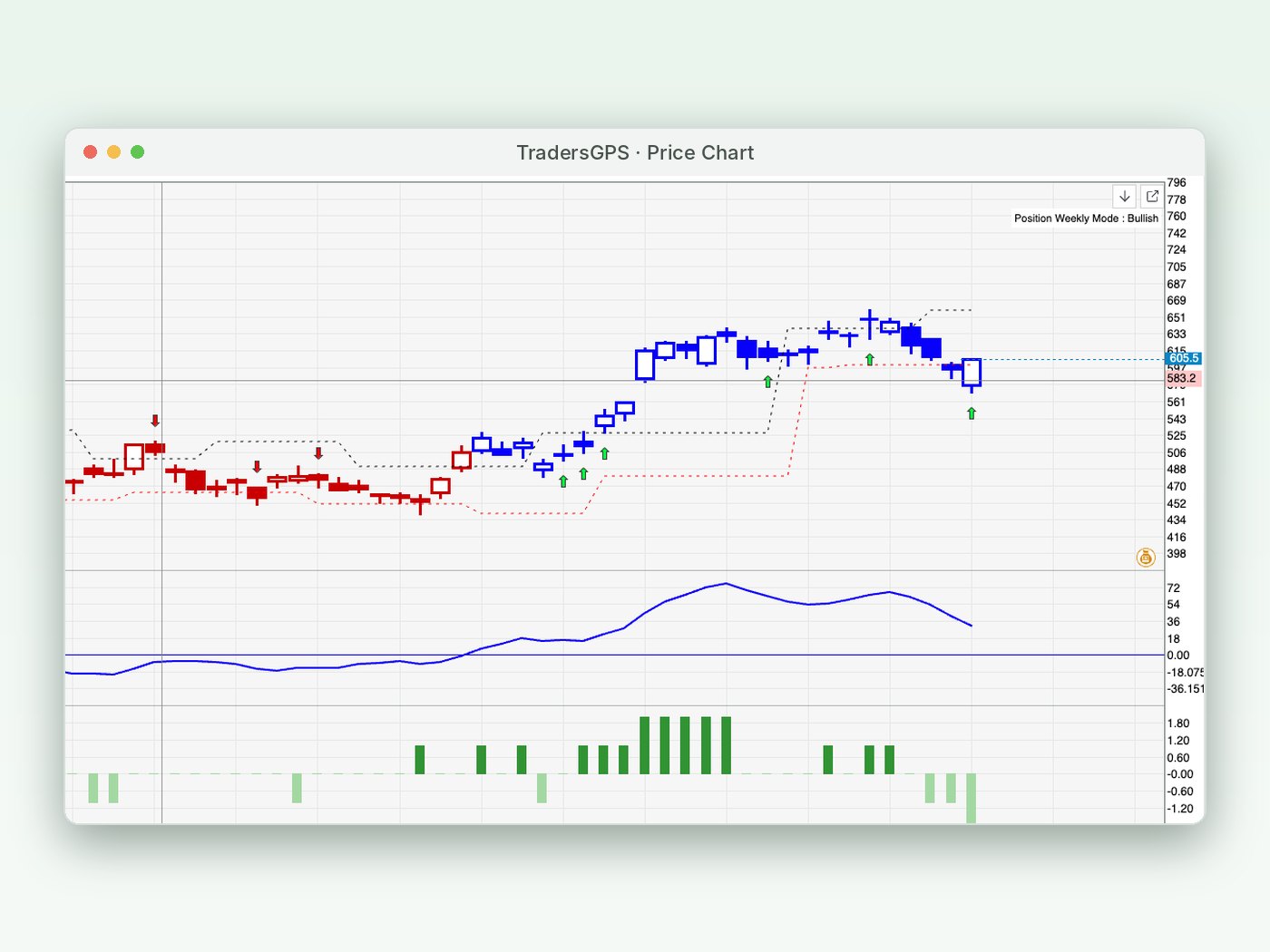 A TradersGPS price chart with buy and sell signal arrows