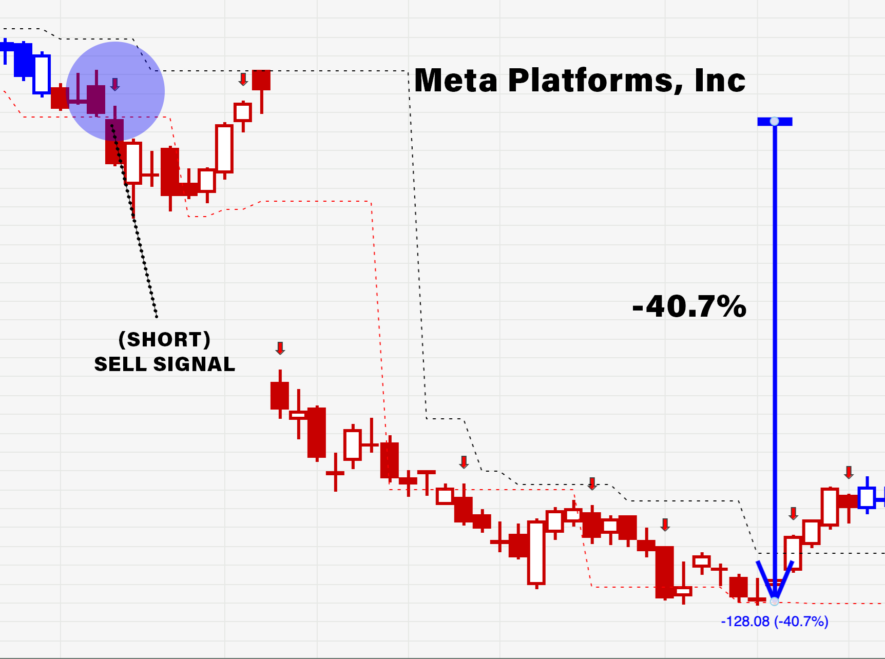 Meta Platforms short sell signal, -40.7%