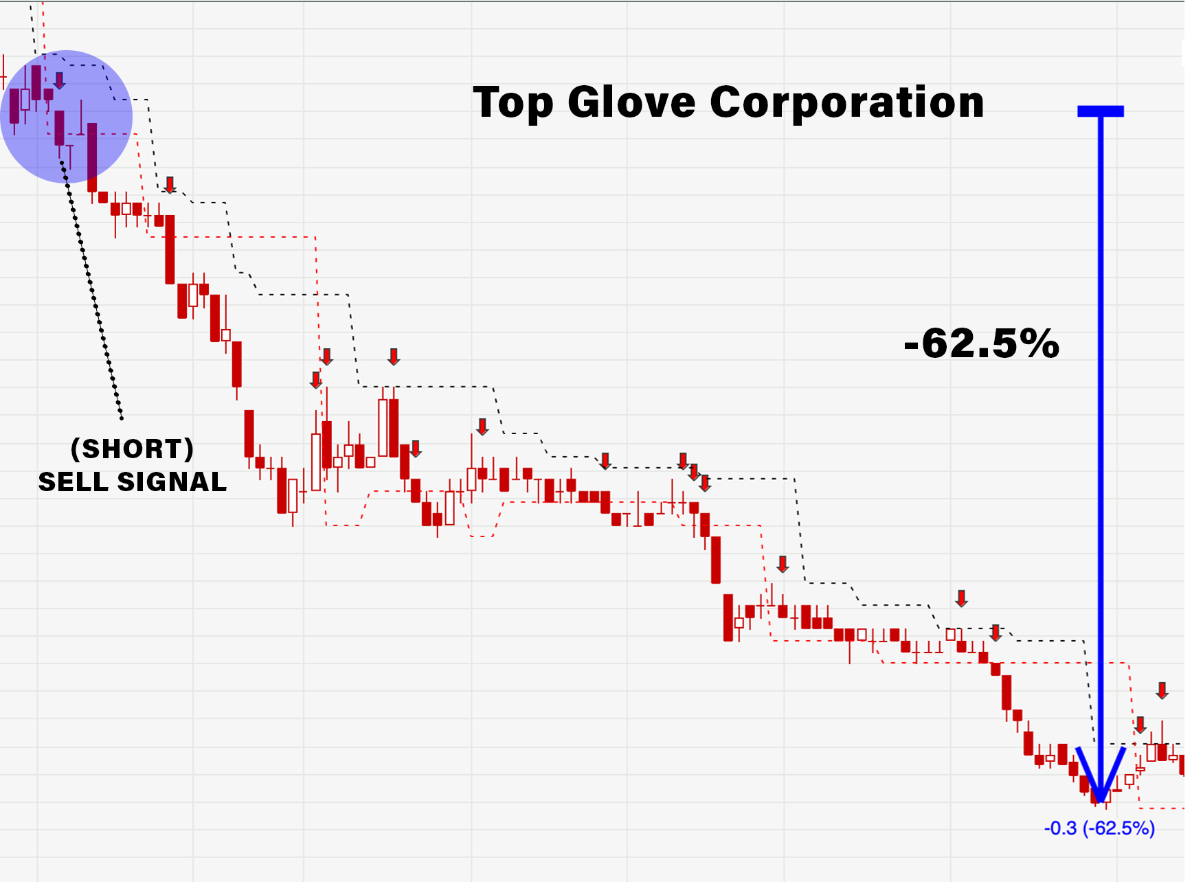 Top Glove Corporation short sell signal, -62.5%