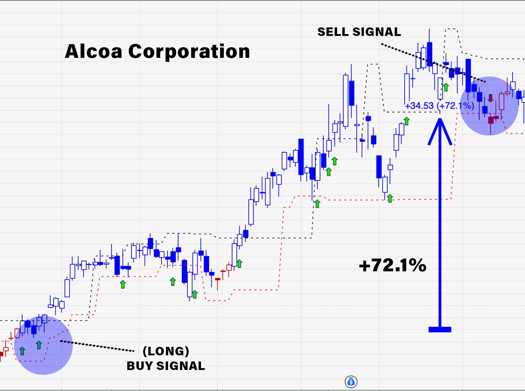 Alcoa Corporation long buy signal to sell signal, +72.1%